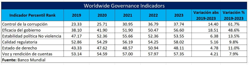 República Dominicana avanza en los Indicadores de Gobernanza Mundial (WGI) del Banco Mundial
