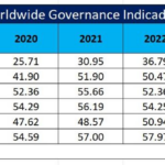 República Dominicana avanza en los Indicadores de Gobernanza Mundial (WGI) del Banco Mundial
