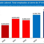 “República Dominicana Cierra el 2024 con Más Empleos y Mejores Salarios”