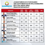 Samuel Pereyra lidera el ranking de los mejores funcionarios del 2024