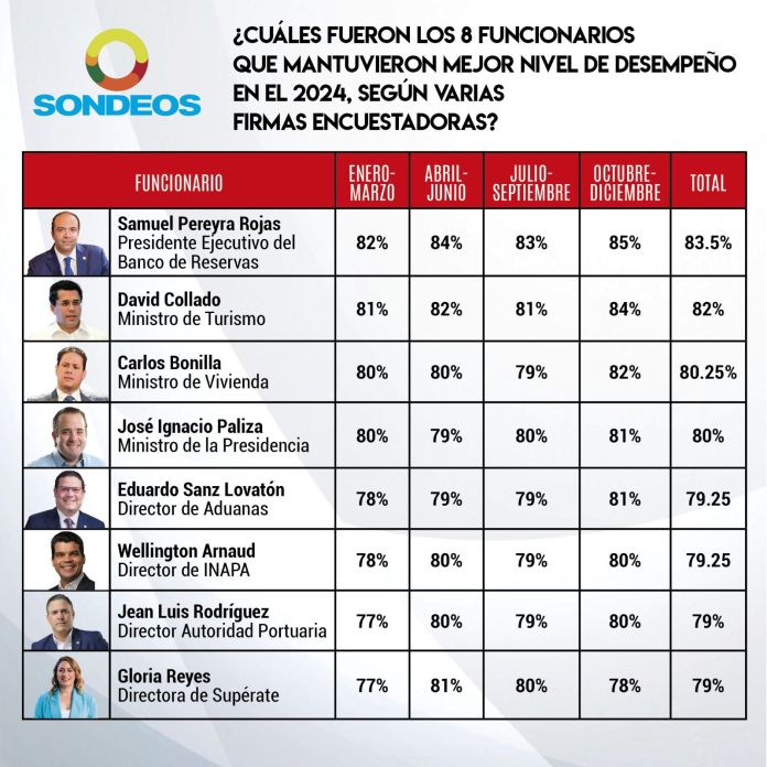 Samuel Pereyra lidera el ranking de los mejores funcionarios del 2024