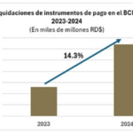 Comportamiento del Sistema de Pago y Liquidación de Valores de la República Dominicana (SIPARD) al cierre del 2024