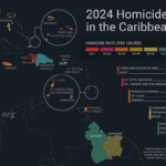 República Dominicana tiene la tasa más baja de homicidios en todo el Caribe