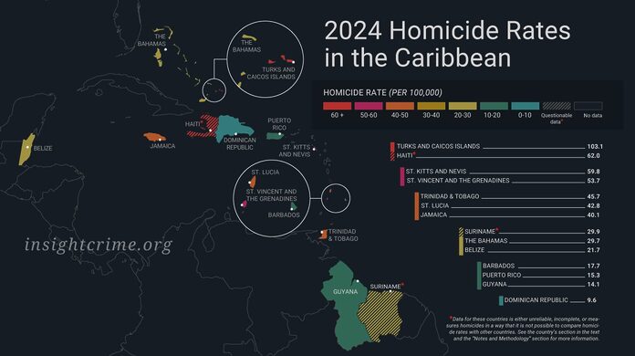 República Dominicana tiene la tasa más baja de homicidios en todo el Caribe