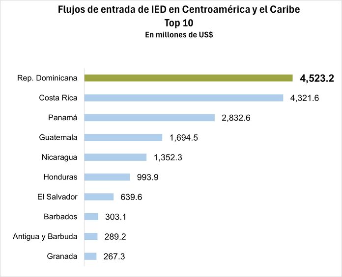 República Dominicana mantiene su liderazgo en la inversión extranjera directa en Centroamérica y el Caribe
