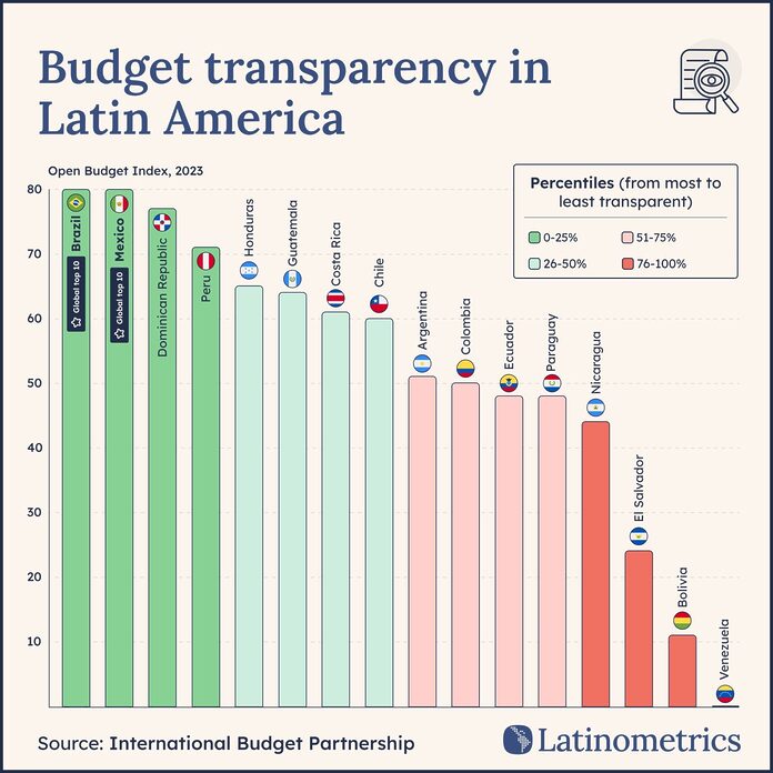 República Dominicana ocupa el tercer puesto en América Latina en transparencia de ejecución presupuestaria, según estudio