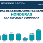 El turismo desde Honduras hacia la República Dominicana registró un crecimiento histórico en los últimos cuatro años.