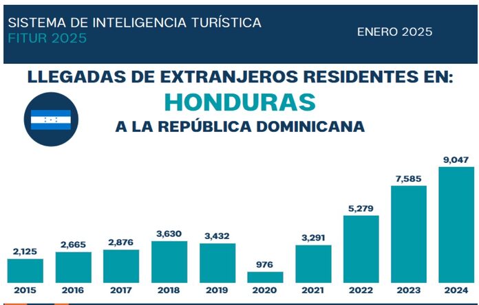 El turismo desde Honduras hacia la República Dominicana registró un crecimiento histórico en los últimos cuatro años.