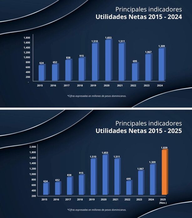 Seguros Reservas cierra el año 2025 con el mayor nivel de utilidades de su historia