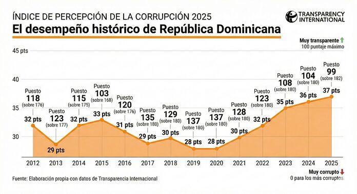 Gobierno destaca avances históricos del país en el Índice de Percepción de la Corrupción
