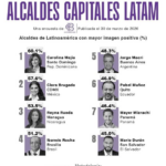 Carolina Mejía tiene la mejor imagen positiva entre alcaldes Latinoamérica