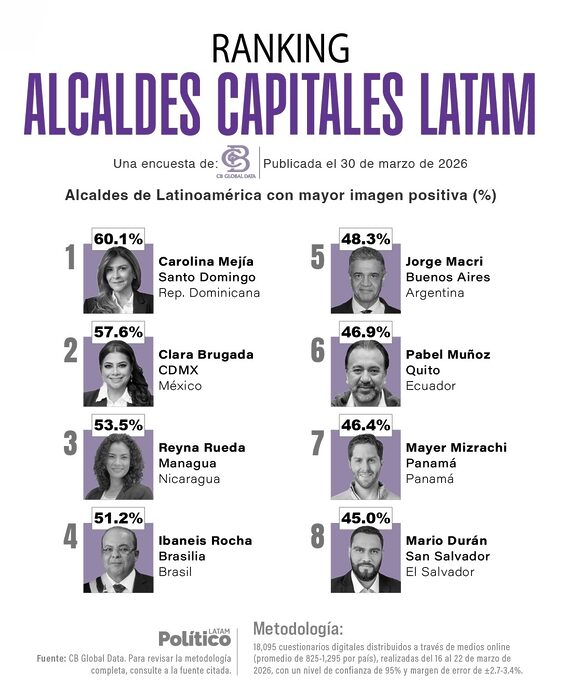 Carolina Mejía tiene la mejor imagen positiva entre alcaldes Latinoamérica