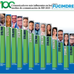 FUCIMDRES revela ranking de los 100 comunicadores más influyentes de República Dominicana en 2025